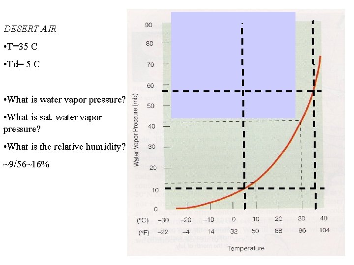 DESERT AIR • T=35 C • Td= 5 C • What is water vapor