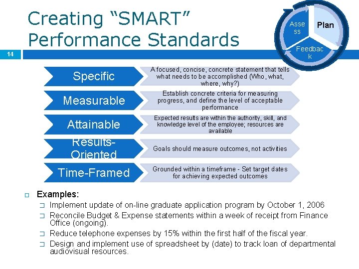 Creating “SMART” Performance Standards Asse ss 14 Specific A focused, concise, concrete statement that