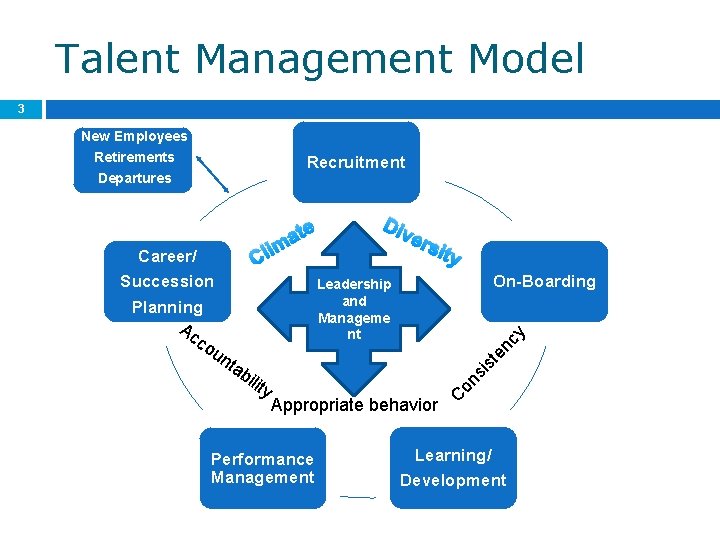 Talent Management Model 3 New Employees Retirements Recruitment Departures Career/ Succession te a lim