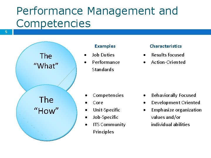 Performance Management and Competencies 5 Examples Characteristics The “What” Job Duties Performance Standards Results