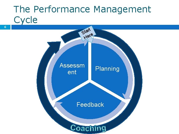 The Performance Management Cycle 6 rt a t S re He Assessm ent Planning