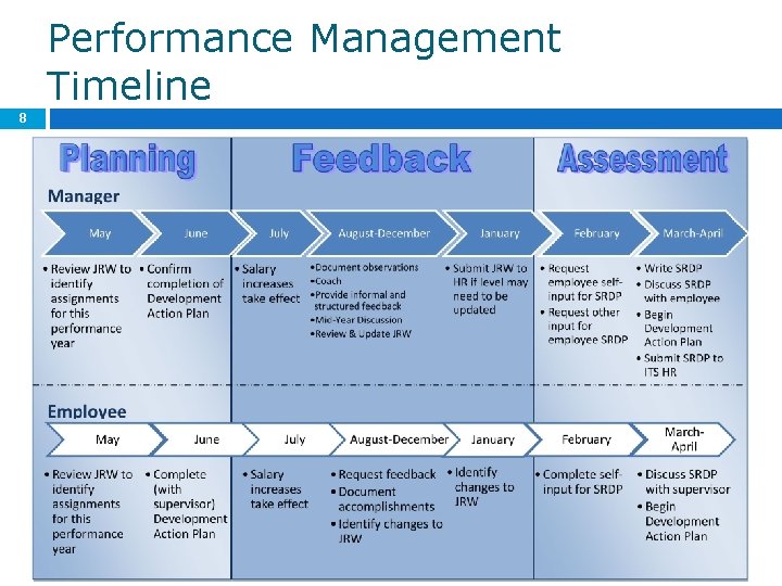 Performance Management Timeline 8 