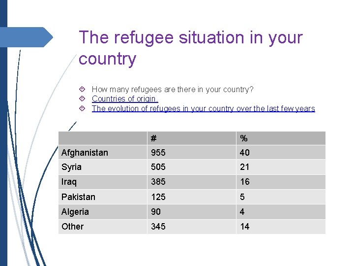 The refugee situation in your country How many refugees are there in your country?