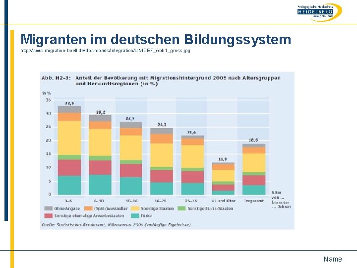 Migranten im deutschen Bildungssystem http: //www. migration-boell. de/downloads/integration/UNICEF_Abb 1_gross. jpg Name 