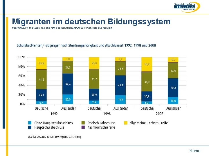 Migranten im deutschen Bildungssystem http: //www. svr-migration. de/content/wp-content/uploads/2012/11/Schulabsolventen. jpg Name 