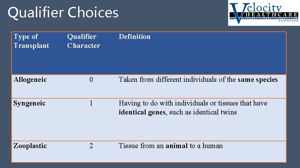 Qualifier Choices Type of Transplant Qualifier Character Definition Allogeneic 0 Taken from different individuals