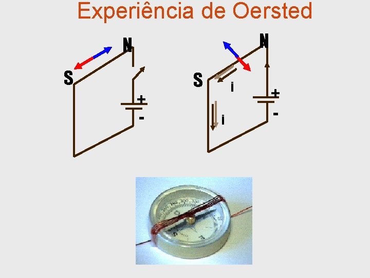 Experiência de Oersted N N S + - S i i + - 