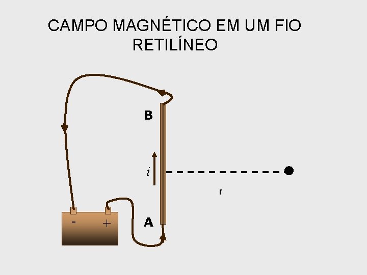 CAMPO MAGNÉTICO EM UM FIO RETILÍNEO B i r - + A 