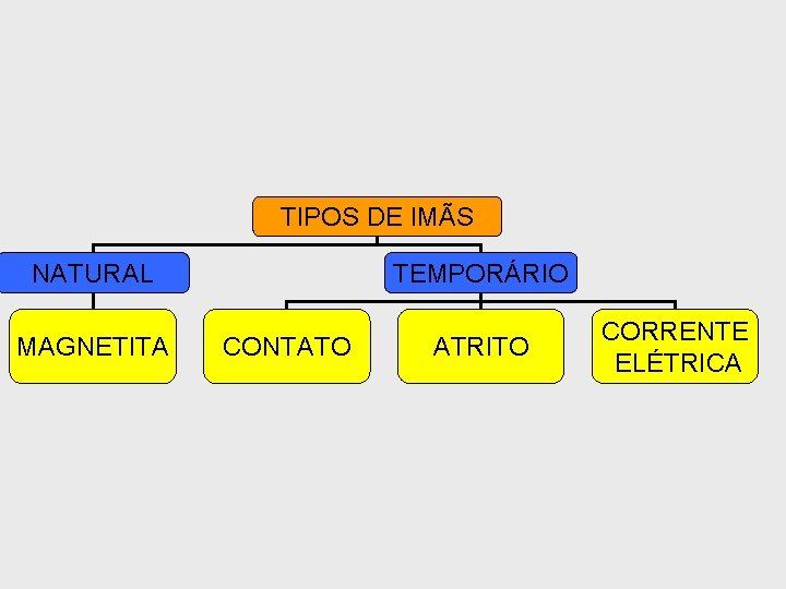 TIPOS DE IMÃS NATURAL MAGNETITA TEMPORÁRIO CONTATO ATRITO CORRENTE ELÉTRICA 