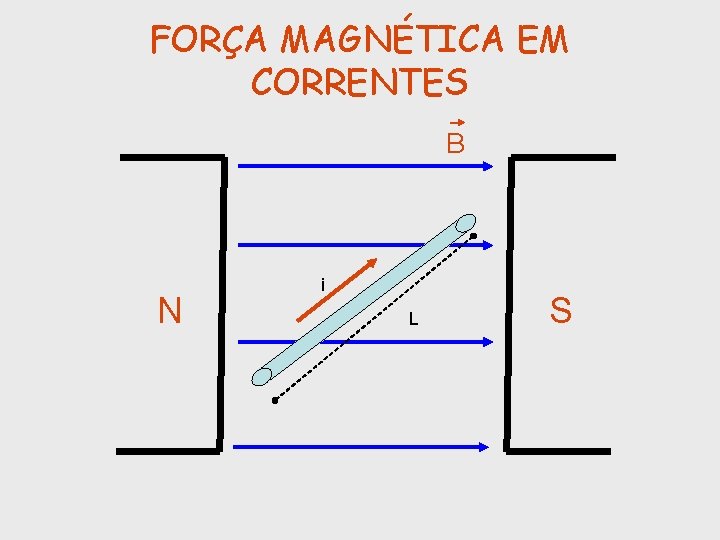 FORÇA MAGNÉTICA EM CORRENTES B N i L S 