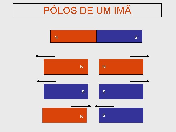 PÓLOS DE UM IMÃ N S N N S S N S 