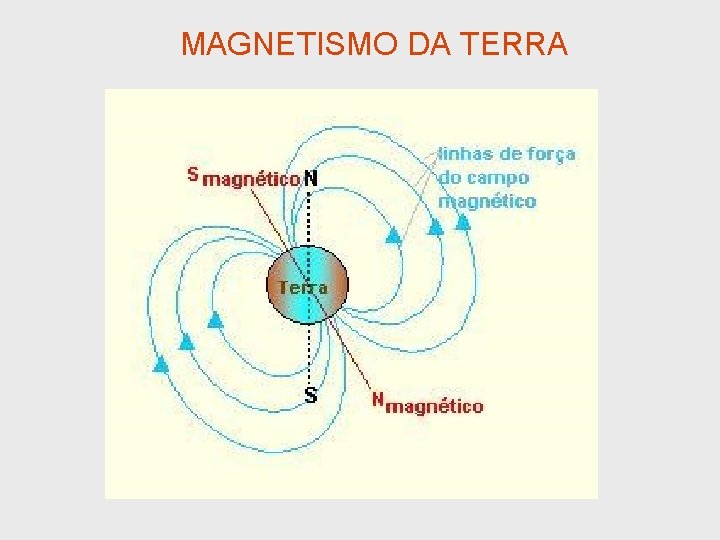 MAGNETISMO DA TERRA 