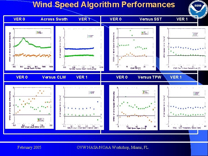 Wind Speed Algorithm Performances VER 0 Across Swath VER 0 Versus CLW VER 1