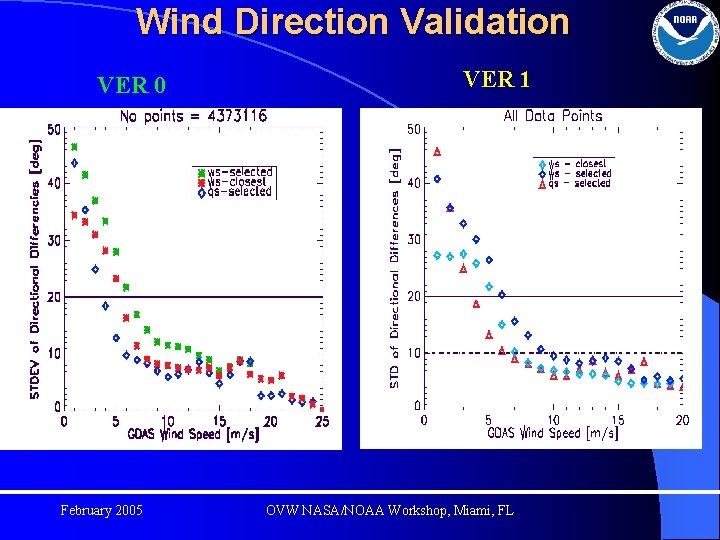 Wind Direction Validation VER 0 February 2005 VER 1 OVW NASA/NOAA Workshop, Miami, FL