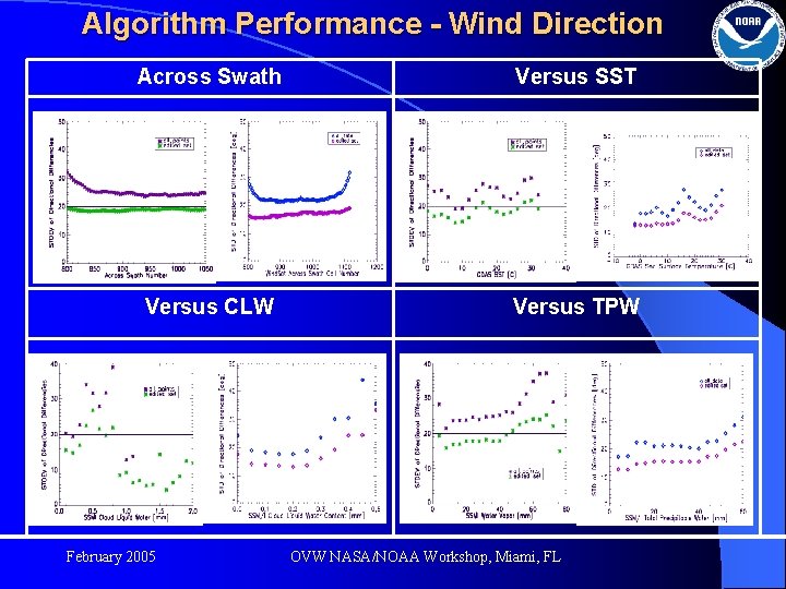Algorithm Performance - Wind Direction Across Swath Versus SST Versus CLW Versus TPW February