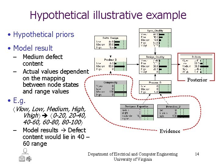 Hypothetical illustrative example • Hypothetical priors • Model result – Medium defect content –