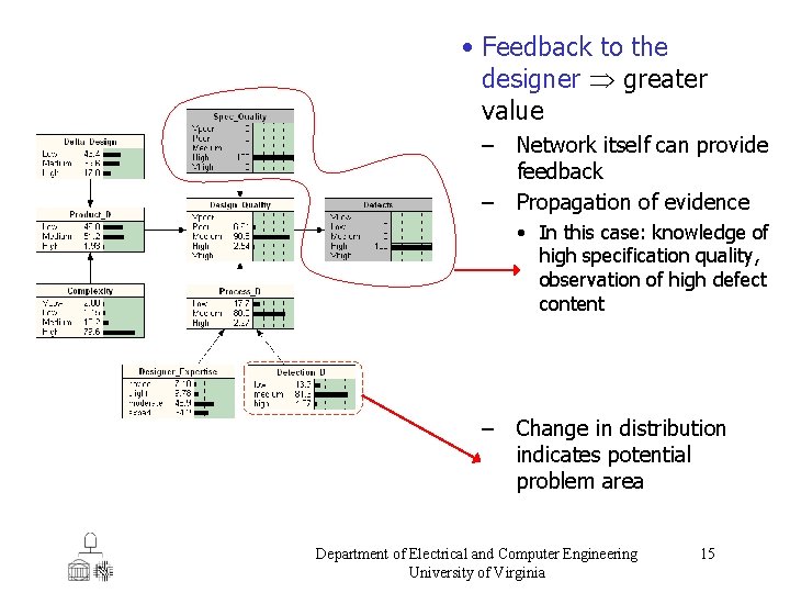  • Feedback to the designer greater value – Network itself can provide feedback