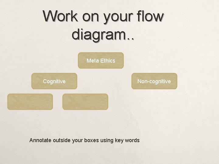 Work on your flow diagram. . Meta Ethics Cognitive Non-cognitive Annotate outside your boxes