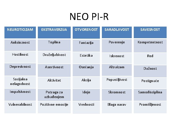 NEO PI-R NEUROTICIZAM EKSTRAVERZIJA OTVORENOST SARADLJIVOST SAVESNOST Anksioznost Toplina Fantazija Poverenje Kompetentnost Hostilnost Druželjubivost