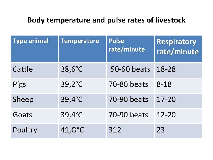 Body temperature and pulse rates of livestock Respiratory rate/minute Type animal Temperature Pulse rate/minute