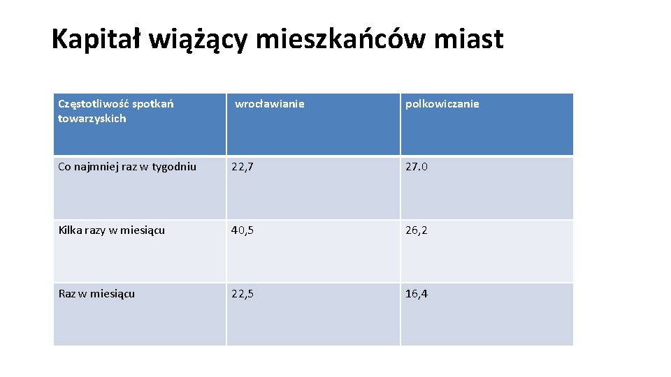 Kapitał wiążący mieszkańców miast Częstotliwość spotkań towarzyskich wrocławianie polkowiczanie Co najmniej raz w tygodniu