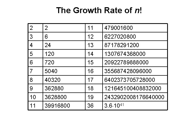 The Growth Rate of n! 2 2 11 479001600 3 6 12 6227020800 4