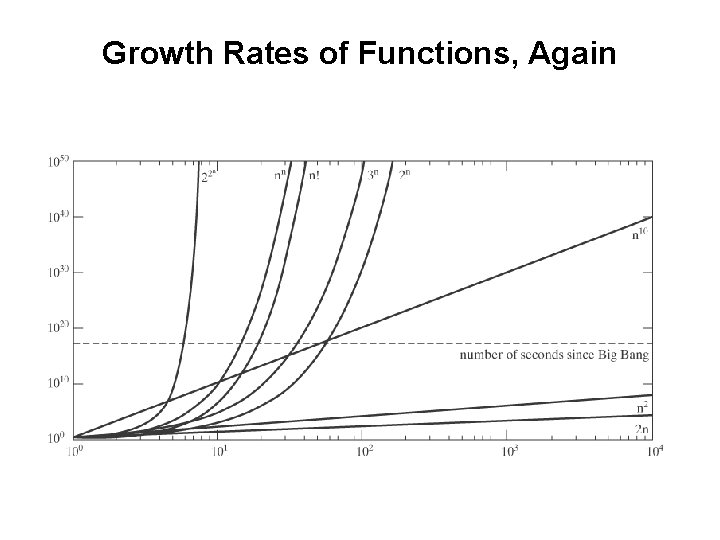 Growth Rates of Functions, Again 