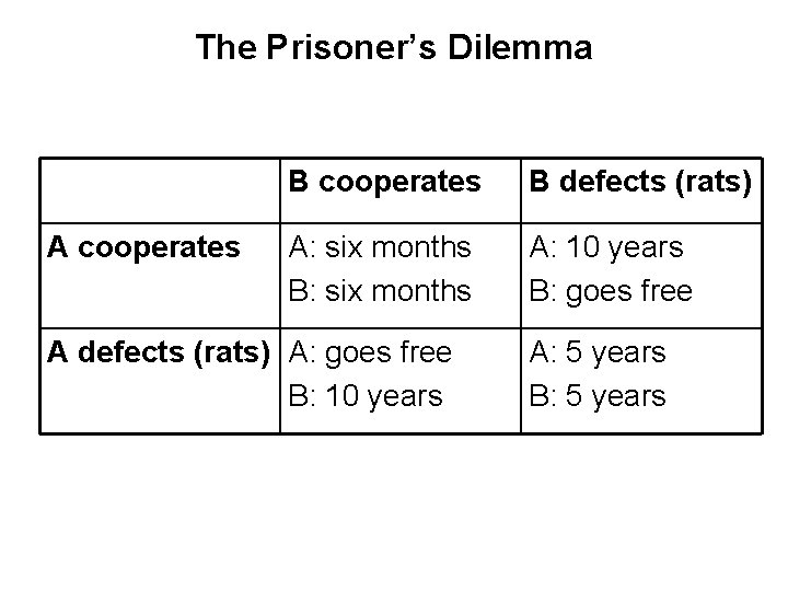 The Prisoner’s Dilemma A cooperates B defects (rats) A: six months B: six months