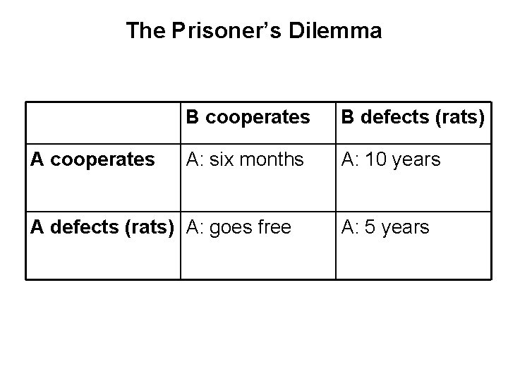 The Prisoner’s Dilemma A cooperates B defects (rats) A: six months A: 10 years