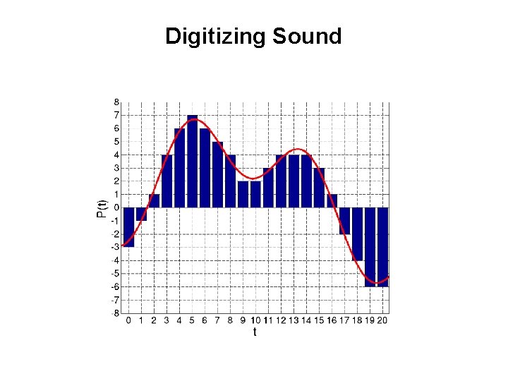 Digitizing Sound 