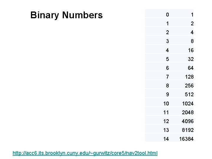 Binary Numbers http: //acc 6. its. brooklyn. cuny. edu/~gurwitz/core 5/nav 2 tool. html 0