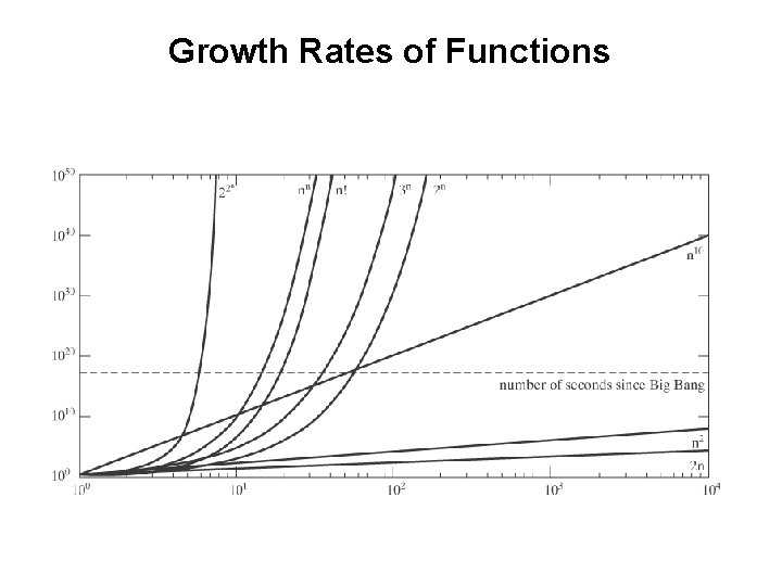 Growth Rates of Functions 