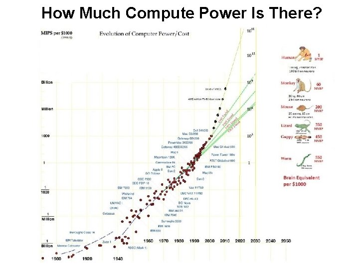 How Much Compute Power Is There? 