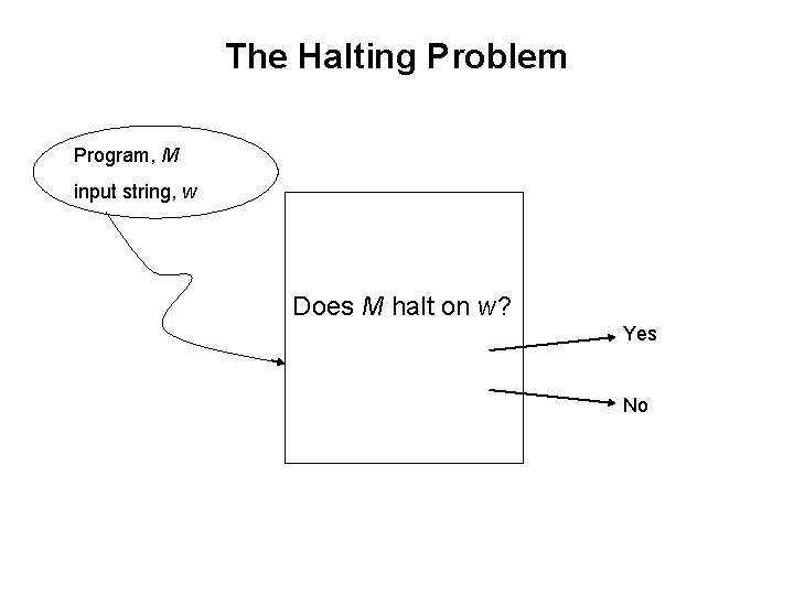 The Halting Problem Program, M input string, w Does M halt on w? Yes