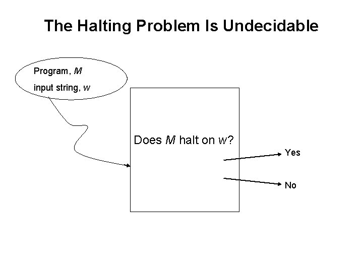 The Halting Problem Is Undecidable Program, M input string, w Does M halt on