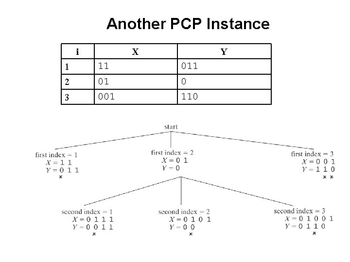 Another PCP Instance i X Y 1 11 011 2 01 0 3 001