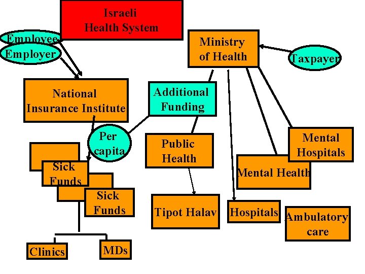 Employee Employer Israeli Health System Ministry of Health National Insurance Institute Per capita Sick Employee Employer Israeli Health System Ministry of Health National Insurance Institute Per capita Sick