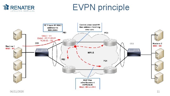 EVPN principle 06/11/2020 11 
