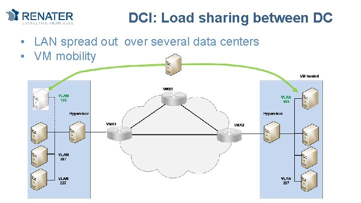 DCI: Load sharing between DC • LAN spread out over several data centers •