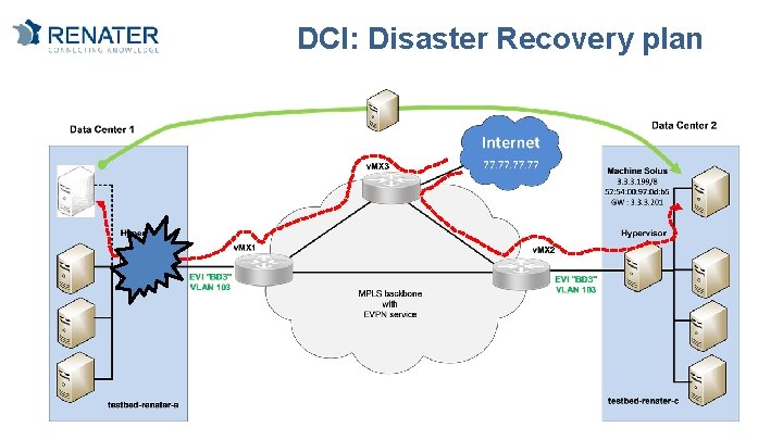 DCI: Disaster Recovery plan 