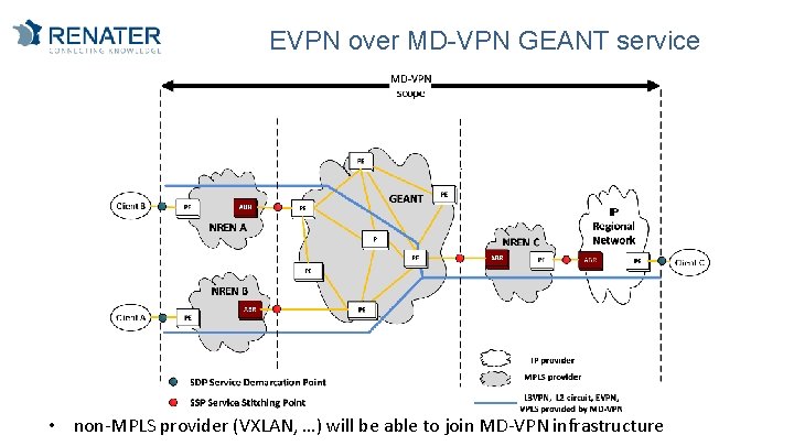 EVPN over MD-VPN GEANT service • non-MPLS provider (VXLAN, …) will be able to