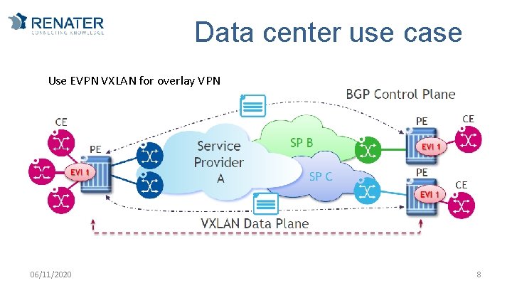 Data center use case Use EVPN VXLAN for overlay VPN 06/11/2020 8 