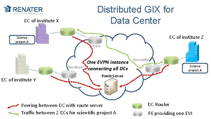 Distributed GIX for Data Center DC of institute X DC of institute Z Science