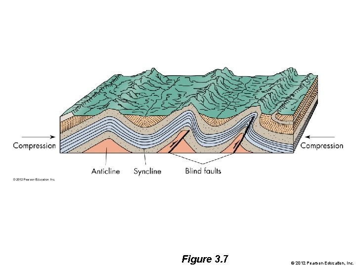 Figure 3. 7 © 2012 Pearson Education, Inc. 