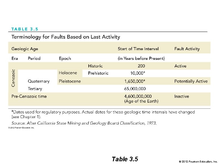 Table 3. 5 © 2012 Pearson Education, Inc. 