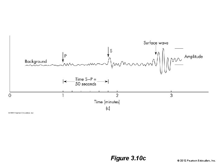 Figure 3. 10 c © 2012 Pearson Education, Inc. 