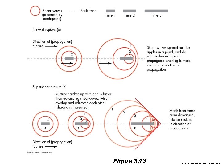 Figure 3. 13 © 2012 Pearson Education, Inc. 