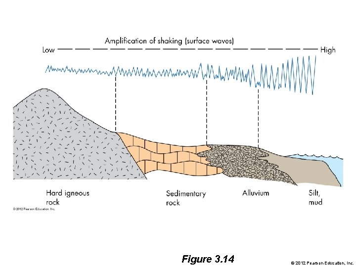 Figure 3. 14 © 2012 Pearson Education, Inc. 