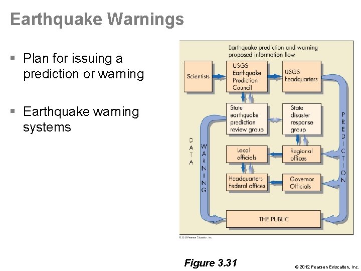 Earthquake Warnings § Plan for issuing a prediction or warning § Earthquake warning systems
