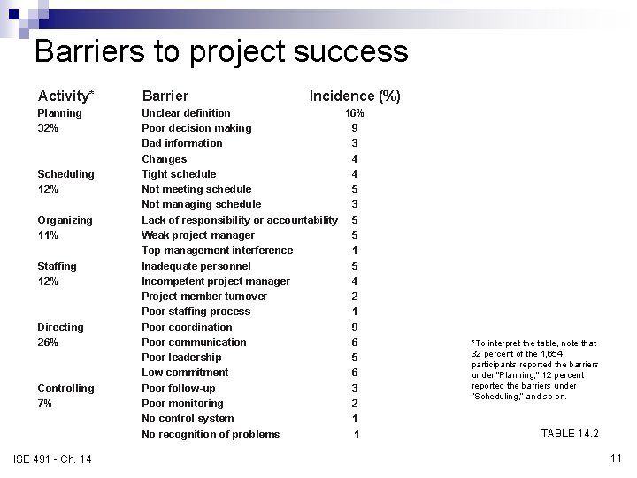 Barriers to project success Activity* Barrier Planning 32% Unclear definition 16% Poor decision making